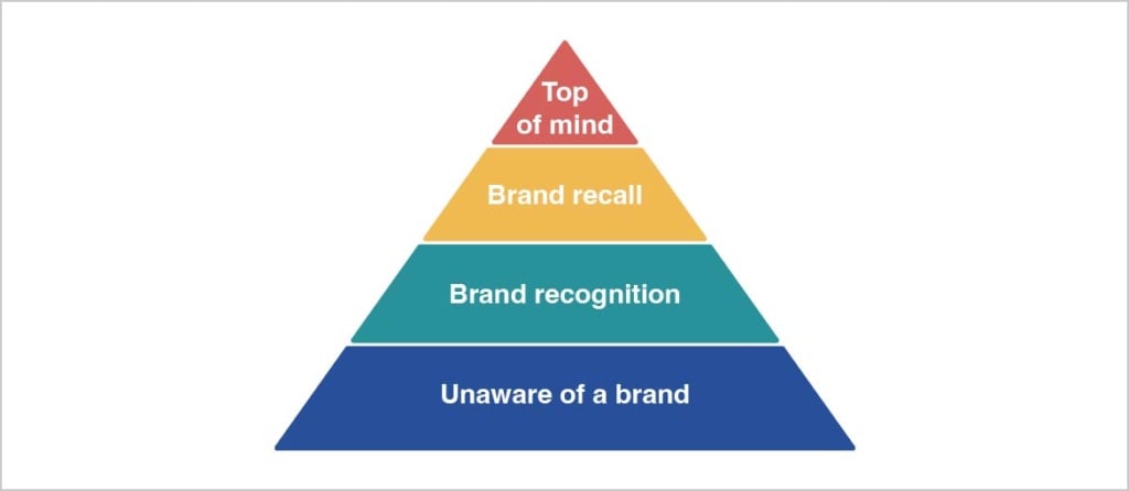 A consumer's brand awareness pyramid: identifying their different levels of brand awareness